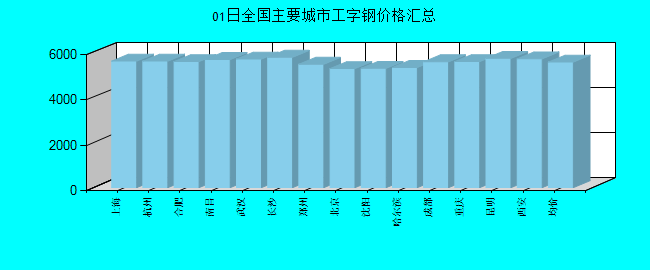 全国主要城市工字钢价格汇总