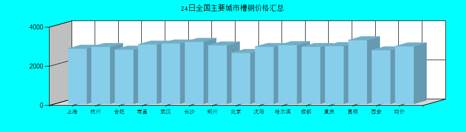全国主要城市槽钢价格汇总