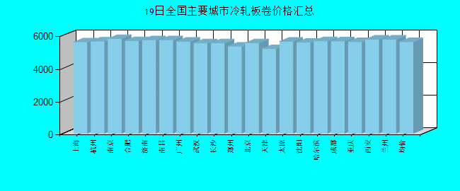 全国主要城市冷轧板卷价格汇总