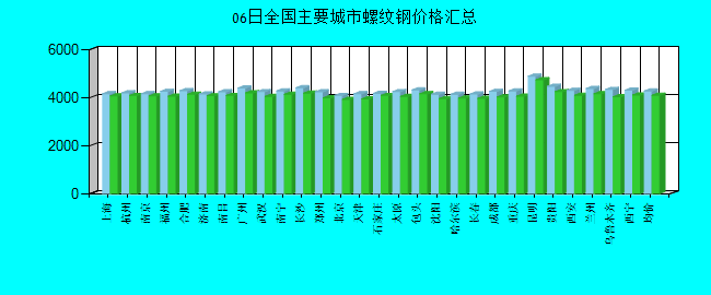 全國主要城市螺紋鋼價(jià)格匯總