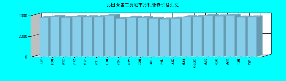 全国主要城市冷轧板卷价格汇总