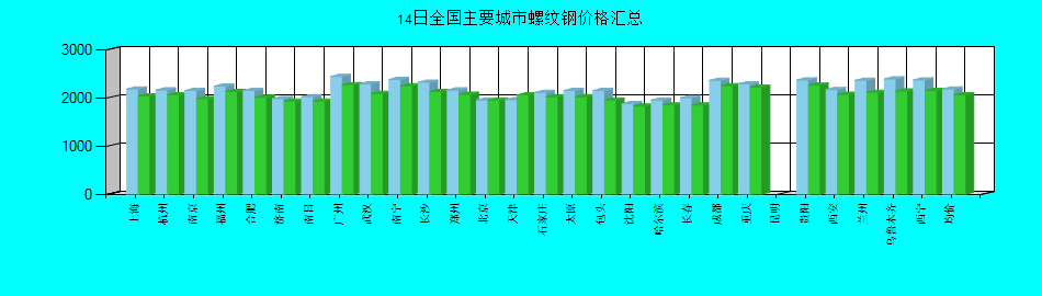 全国主要城市螺纹钢价格汇总