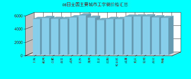 全国主要城市工字钢价格汇总