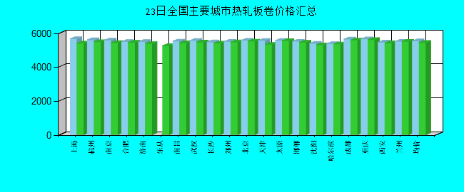 全国主要城市热轧板卷价格汇总