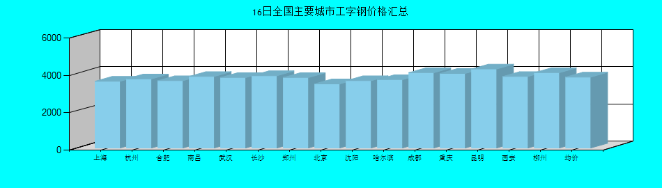 全国主要城市工字钢价格汇总