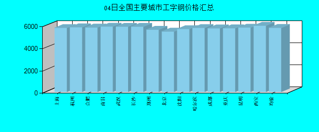 全国主要城市工字钢价格汇总