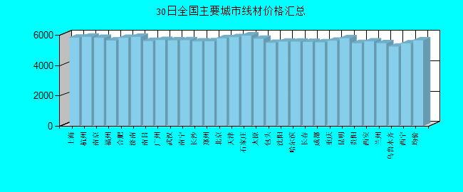 全国主要城市线材价格汇总