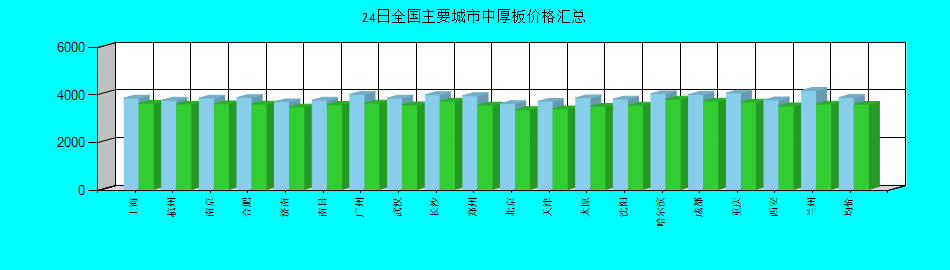 全国主要城市中厚板价格汇总