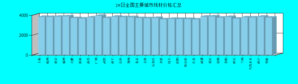 全国主要城市线材价格汇总