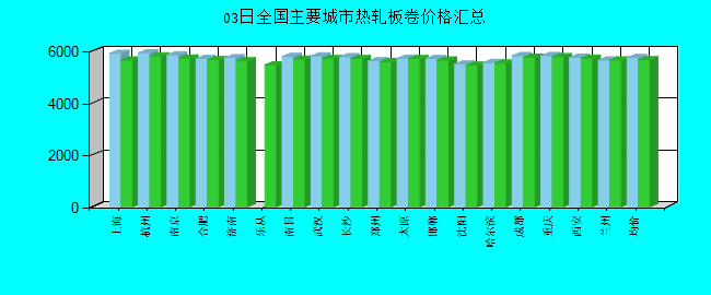 全国主要城市热轧板卷价格汇总