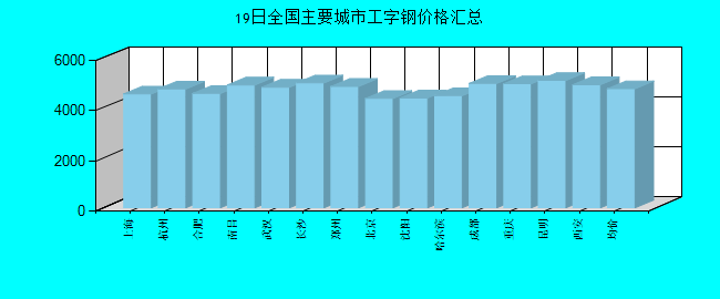 全国主要城市工字钢价格汇总