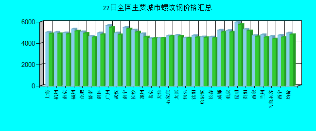 全国主要城市螺纹钢价格汇总
