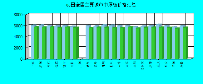 全国主要城市中厚板价格汇总