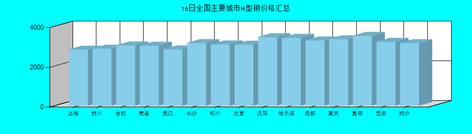 全國主要城市H型鋼價格匯總