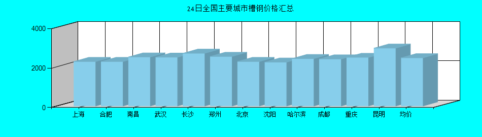 全國主要城市槽鋼價(jià)格匯總