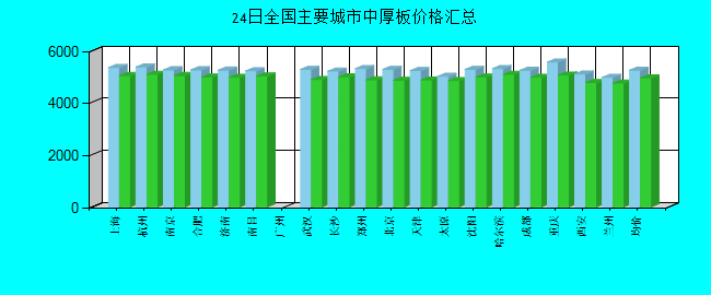 全国主要城市中厚板价格汇总