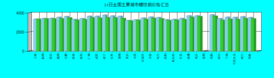 全国主要城市螺纹钢价格汇总