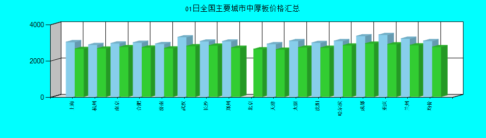 全國(guó)主要城市中厚板價(jià)格匯總