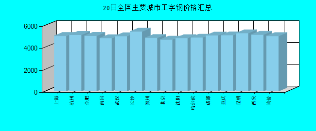全国主要城市工字钢价格汇总
