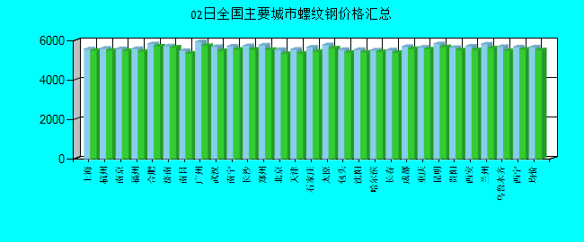 全国主要城市螺纹钢价格汇总