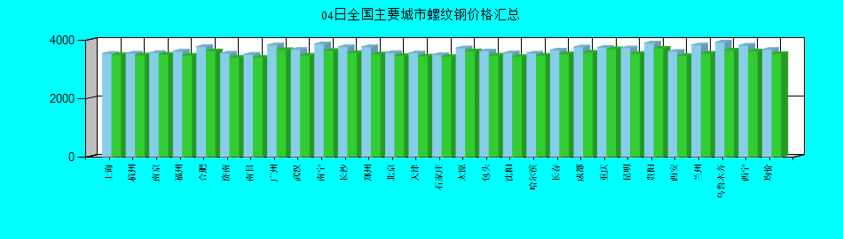 全国主要城市螺纹钢价格汇总