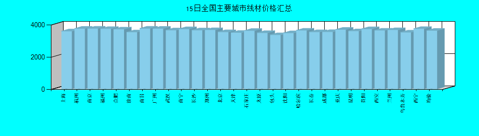 全国主要城市线材价格汇总