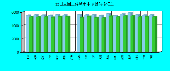 全国主要城市中厚板价格汇总