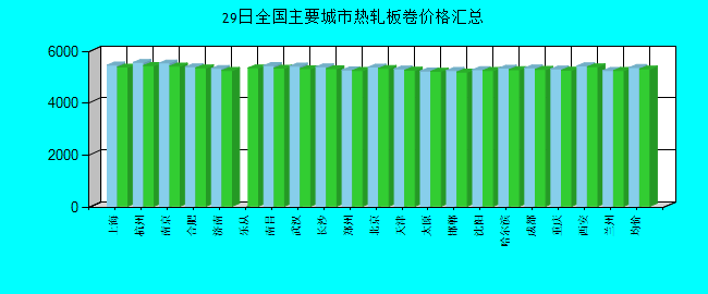全国主要城市热轧板卷价格汇总