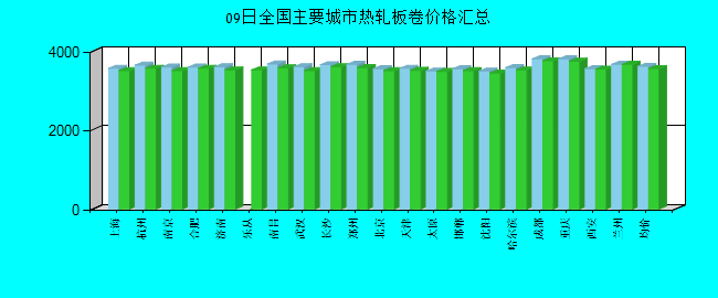 全國主要城市熱軋板卷價格匯總