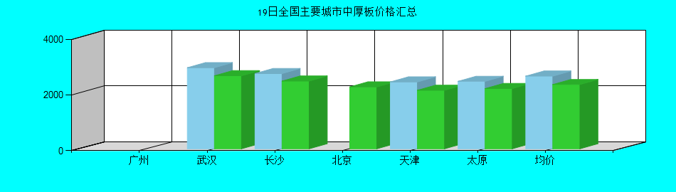 全国主要城市中厚板价格汇总