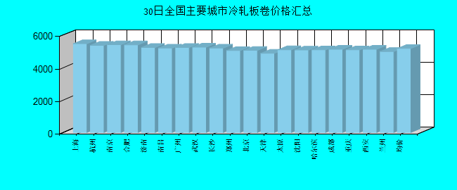 全国主要城市冷轧板卷价格汇总