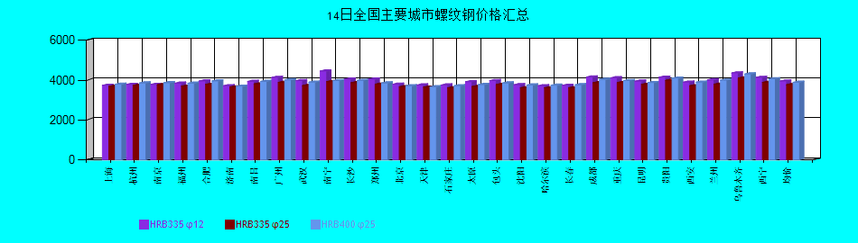 全國(guó)主要城市螺紋鋼價(jià)格匯總