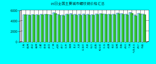 全国主要城市螺纹钢价格汇总