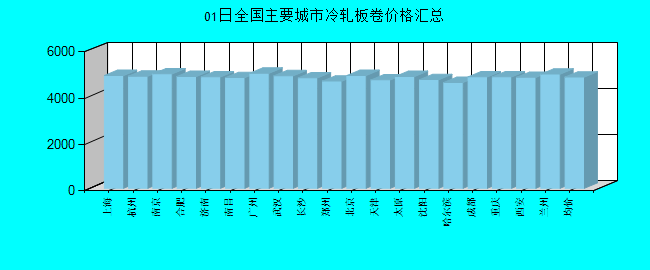 全国主要城市冷轧板卷价格汇总