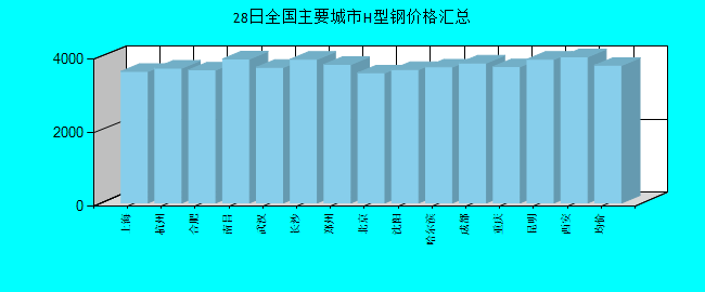 全国主要城市H型钢价格汇总