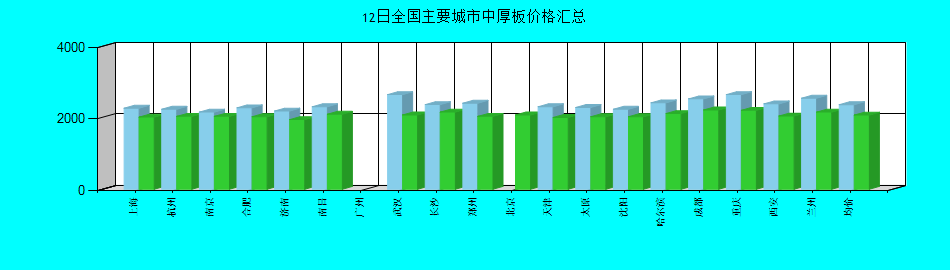 全国主要城市中厚板价格汇总