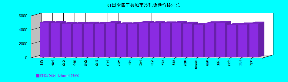 全国主要城市冷轧板卷价格汇总