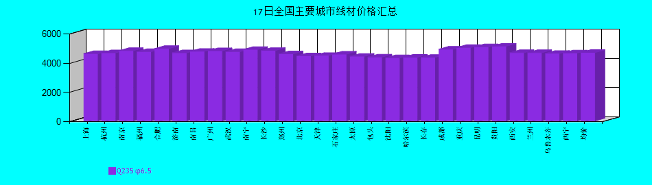 全国主要城市线材价格汇总