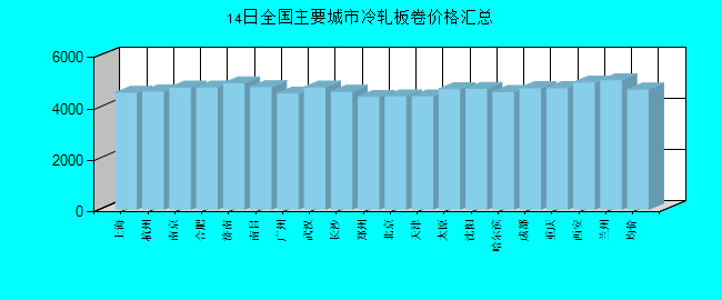 全国主要城市冷轧板卷价格汇总