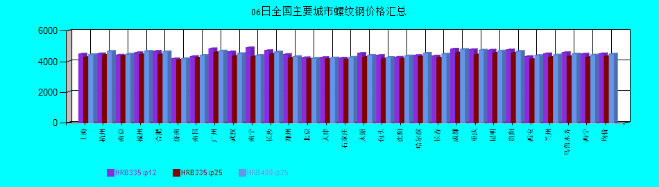全國(guó)主要城市螺紋鋼價(jià)格匯總