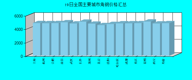 全国主要城市角钢价格汇总