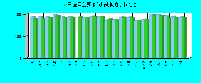 全国主要城市热轧板卷价格汇总