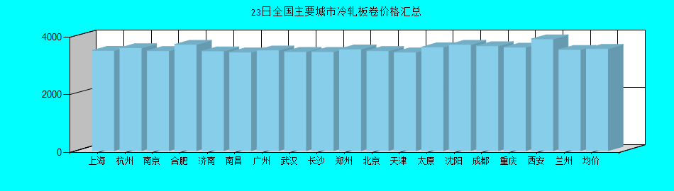 全國主要城市冷軋板卷價格匯總
