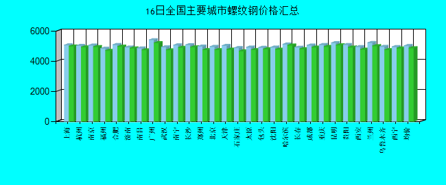 全国主要城市螺纹钢价格汇总