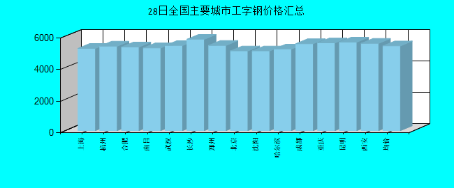 全国主要城市工字钢价格汇总