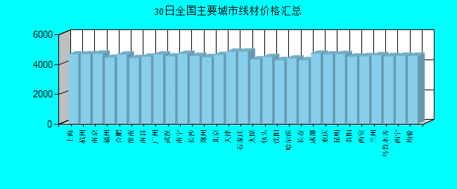 全国主要城市线材价格汇总