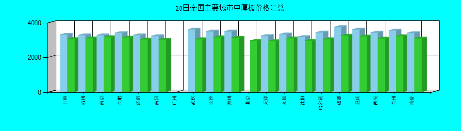 全国主要城市中厚板价格汇总
