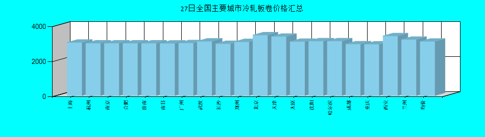 全国主要城市冷轧板卷价格汇总
