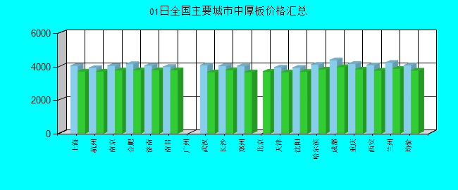 全国主要城市中厚板价格汇总