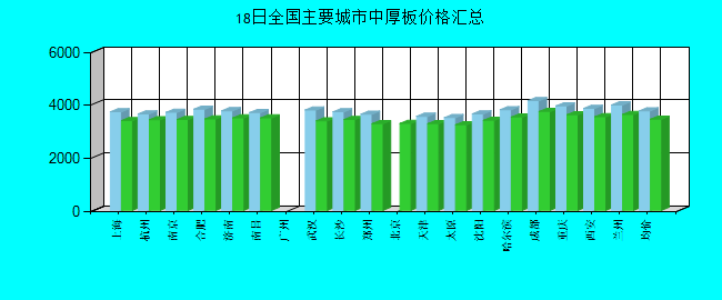 全国主要城市中厚板价格汇总